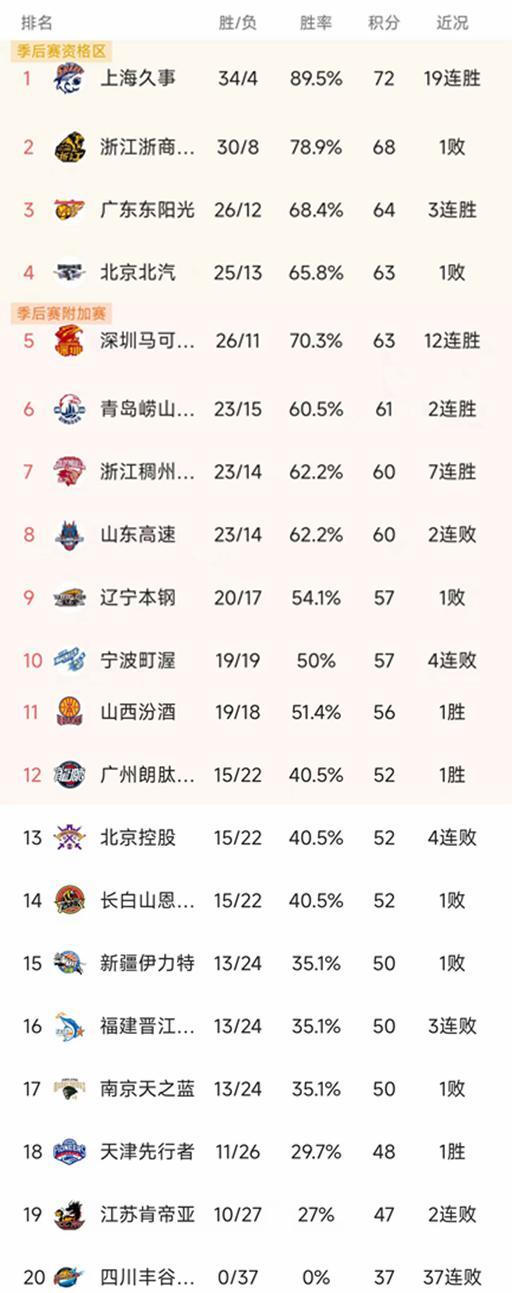 百度体育nba-随着上海豪取19连胜，广东双杀广厦，CBA最新排名出炉！北京第4